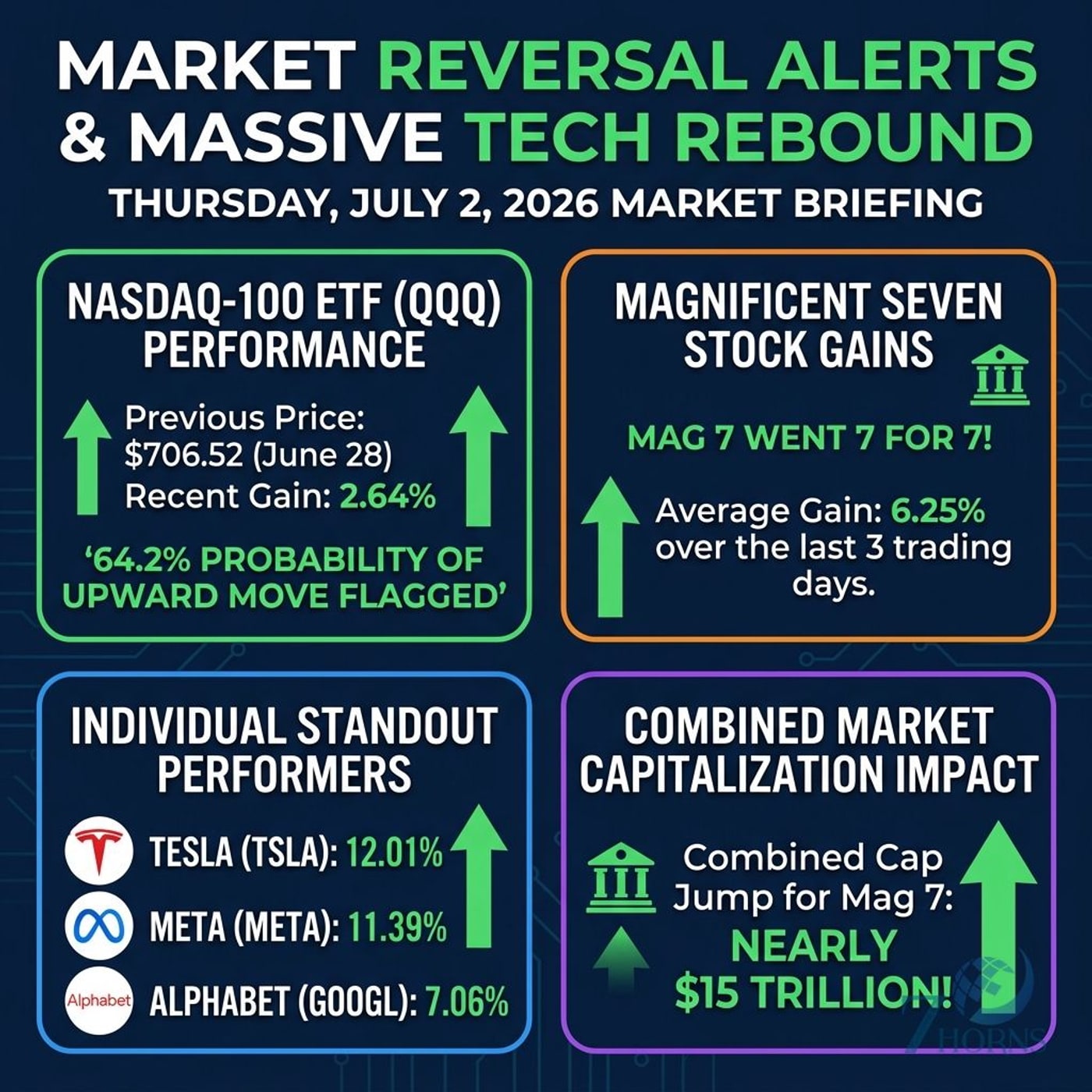 Magnificent Seven Lead Nasdaq Reversal as Tesla and Meta Surge episode artwork