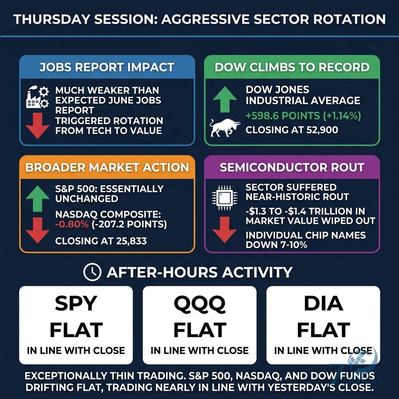 Jobs Report Triggers Sector Rotation: Apple Rises, Tesla and Chips Slump episode artwork