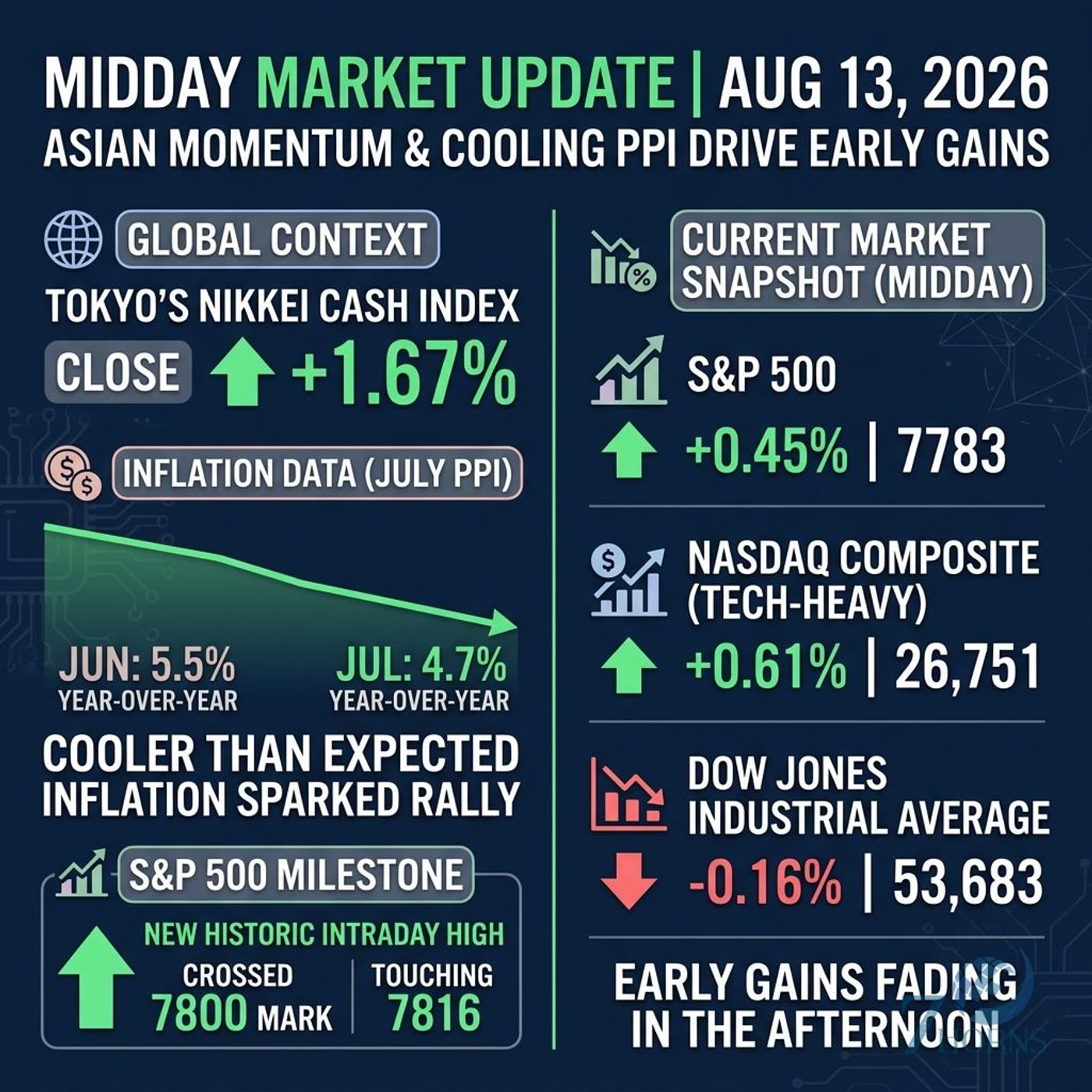 S&P 500 Hits Record High; SanDisk Surges, Cisco Systems Tumbles episode artwork
