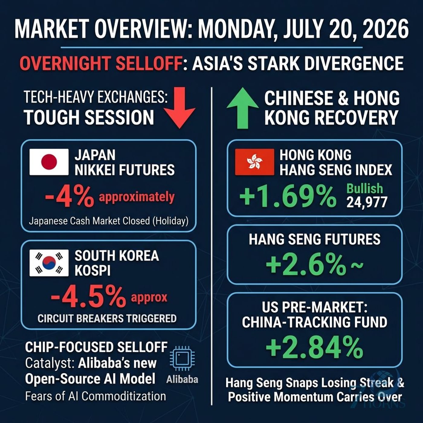 Alibaba's New AI Model Triggers Asian Tech Selloff as US Markets Rise episode artwork
