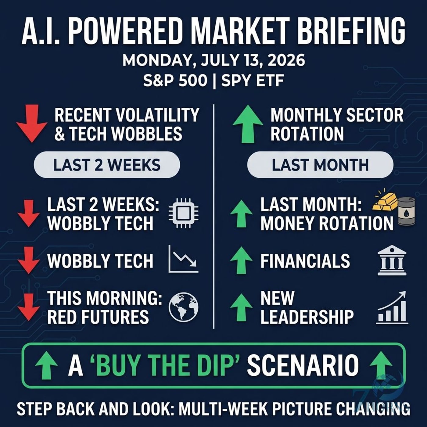 AI Models Predict S&P 500 'Buy the Dip' Amid Tech Rotation episode artwork